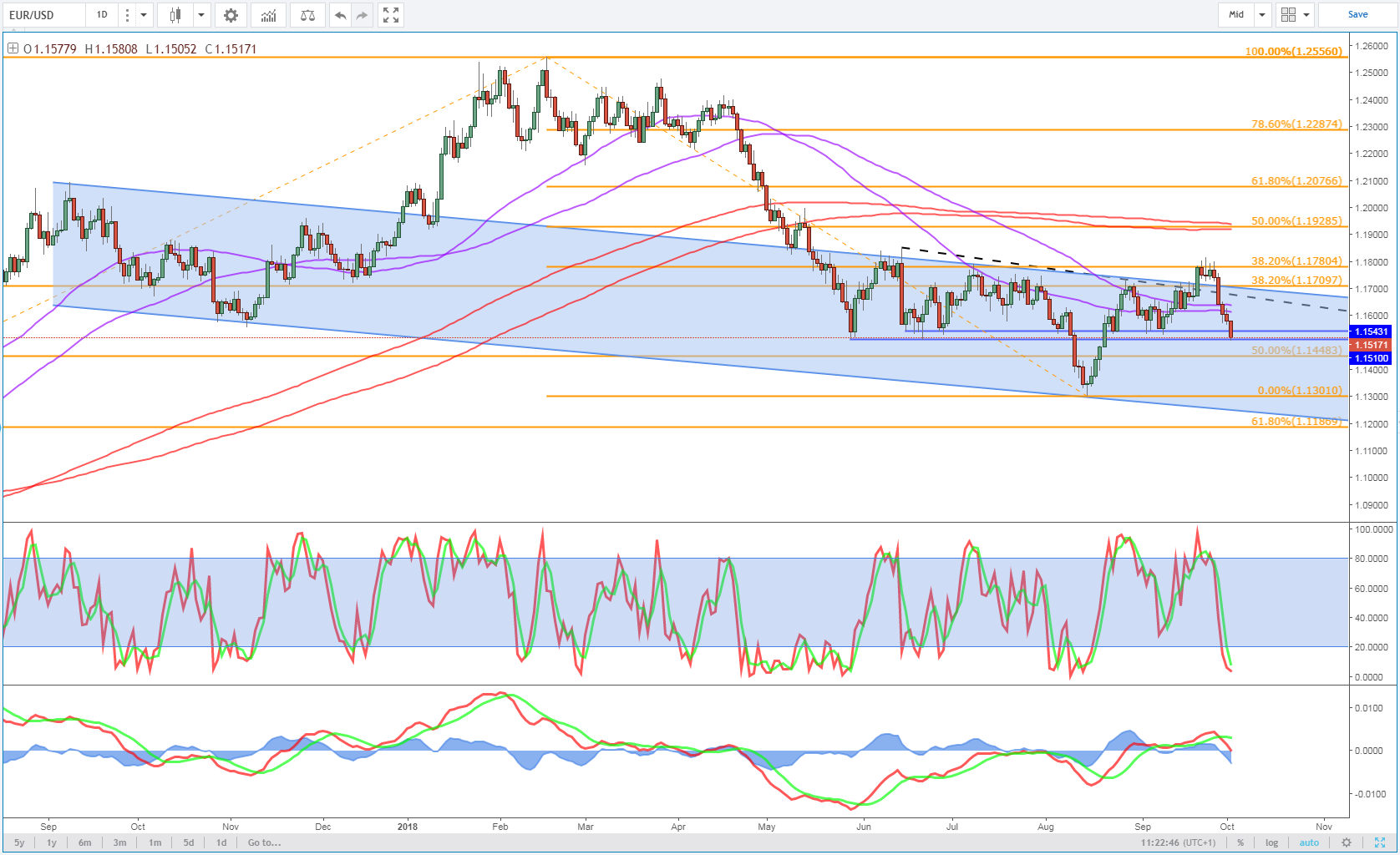 EURUSD Daily Chart