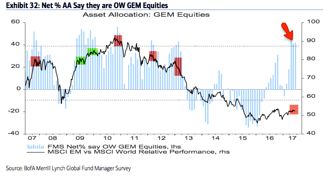 Net % Say They Are OW GEM Equities