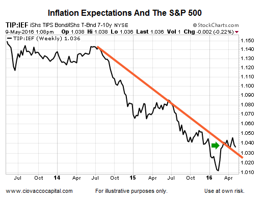 Inflation Expectations