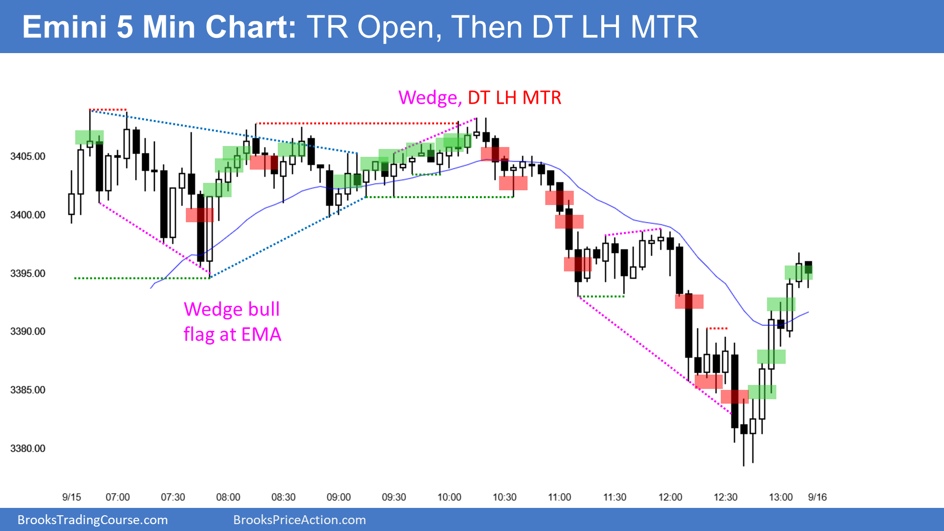 Emini 5 Min 