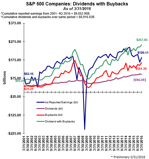 S&P 500 Campanies Dividend With Buy Backs