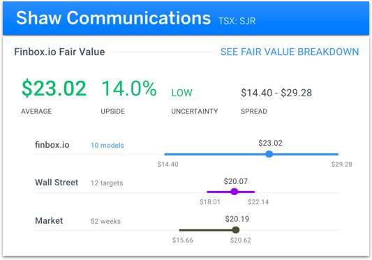 Shaw Communications Fair Value