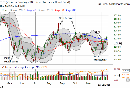 TLT Chart