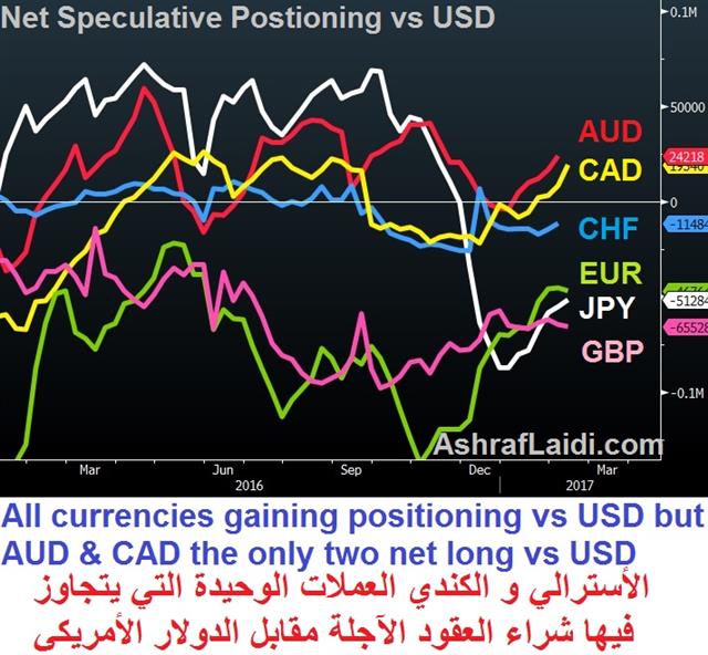 Net Speculative Postioning Vs USD