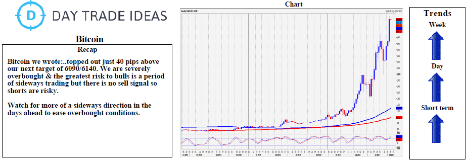 Bitcoin Weekly Chart