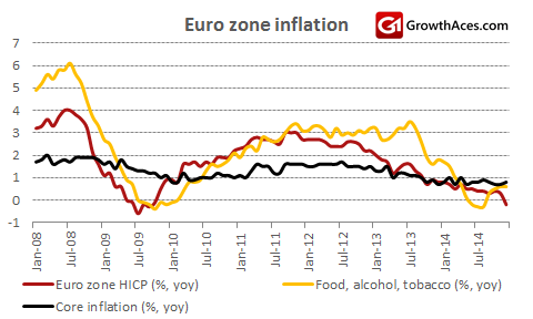 Eurozone Inflation