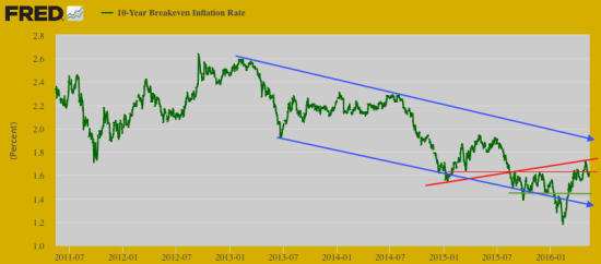 10-Year Breakeven Rate