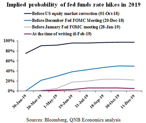 Implied Probability Of Fed Funds Rate Hikes In 2019