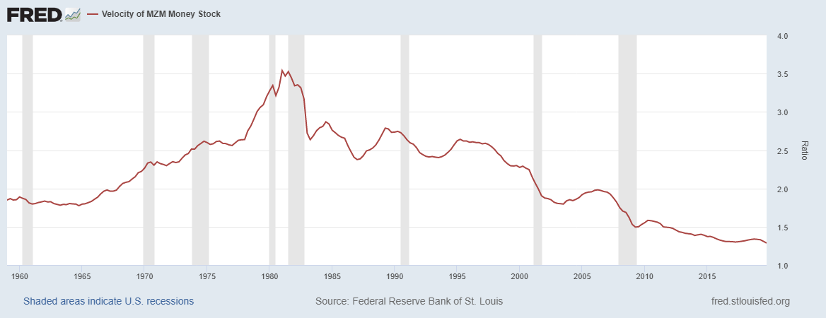 Velocity of MZM Money Stock