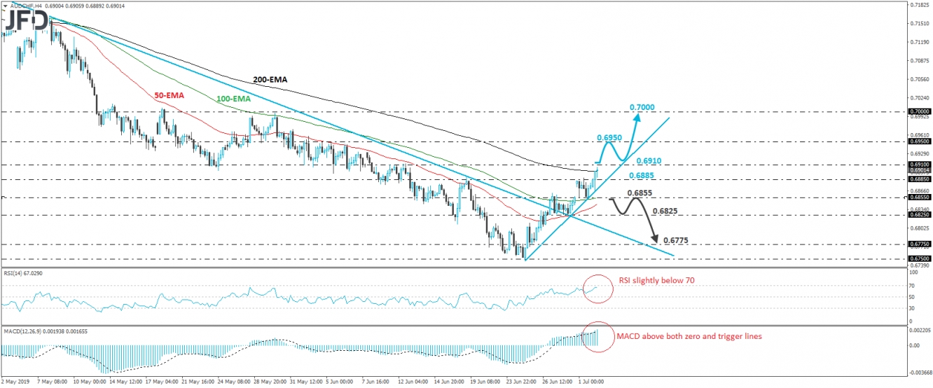 AUD/CHF