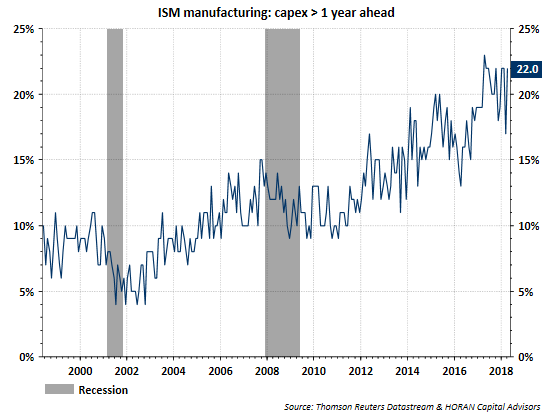 ISM Manufacturing Capex 1 Year Ahead
