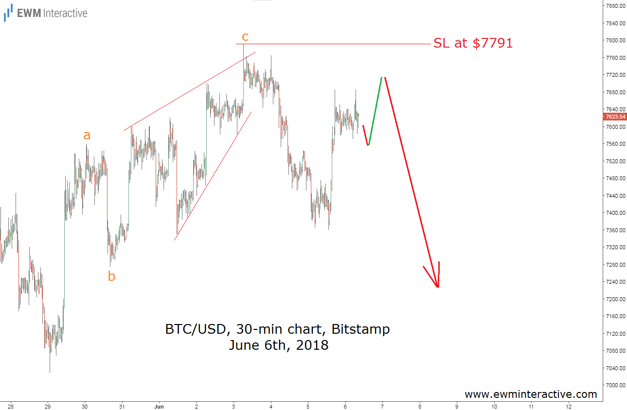 BTC/USD 3 Min Chat