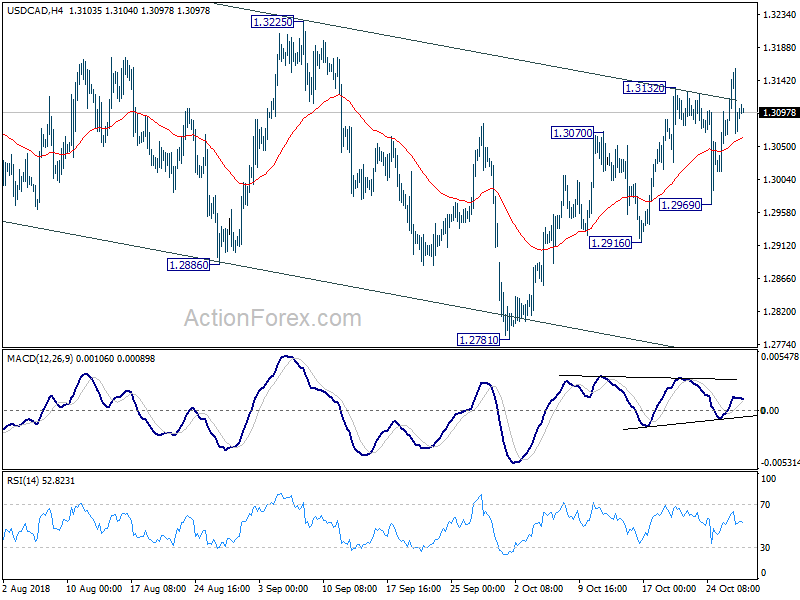 USD/CAD