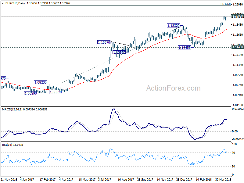 EUR/CHF Daily Chart