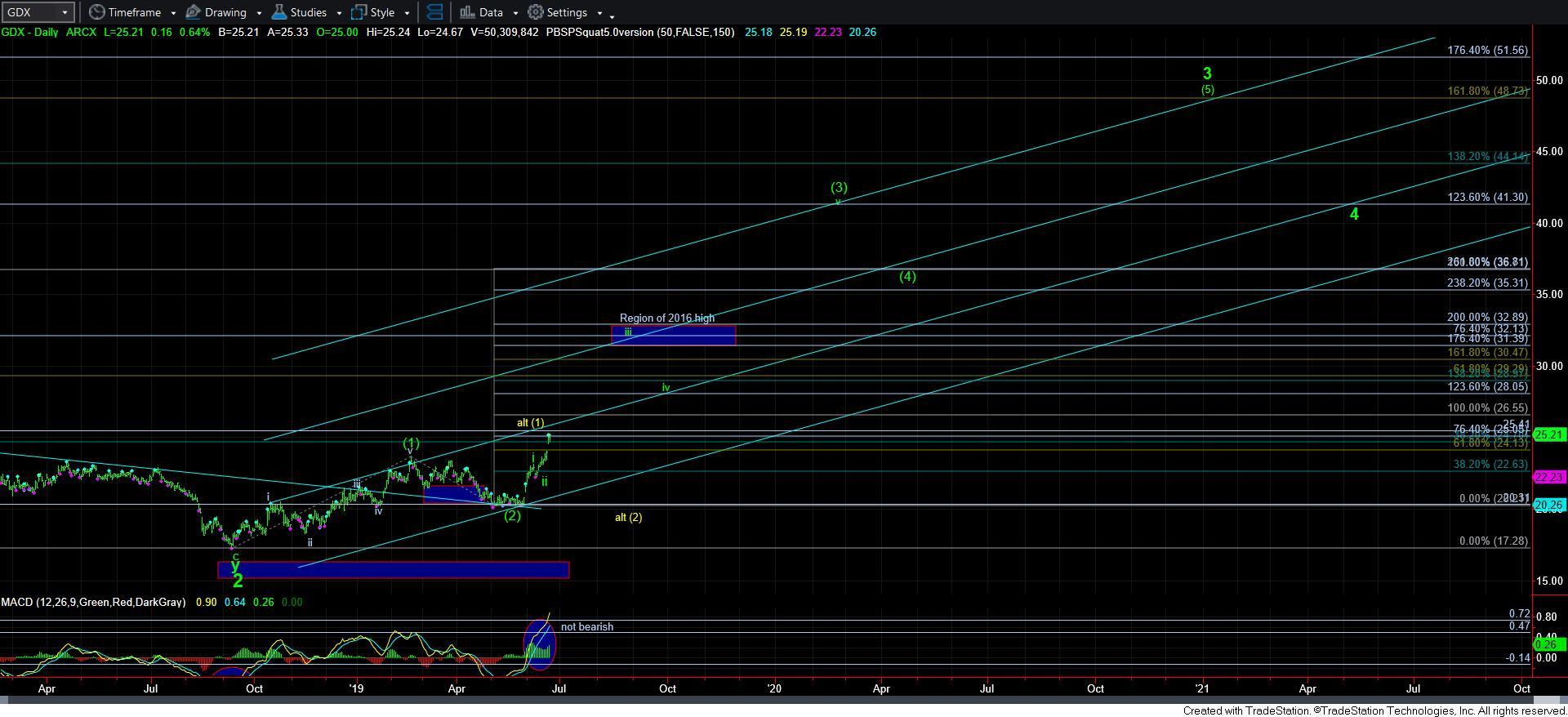 GDX Daily Chart