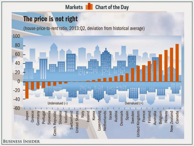 Rent Relative To House Prices In High Income Countries | Investing.com