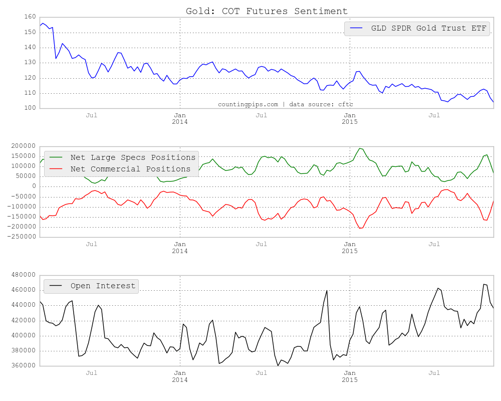 Gold COT Futures Sentiment