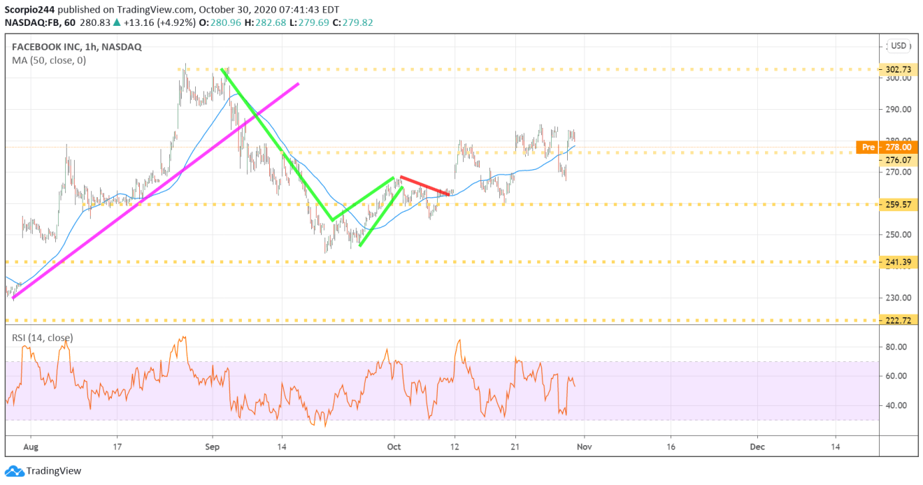 Facebook Hourly Chart.