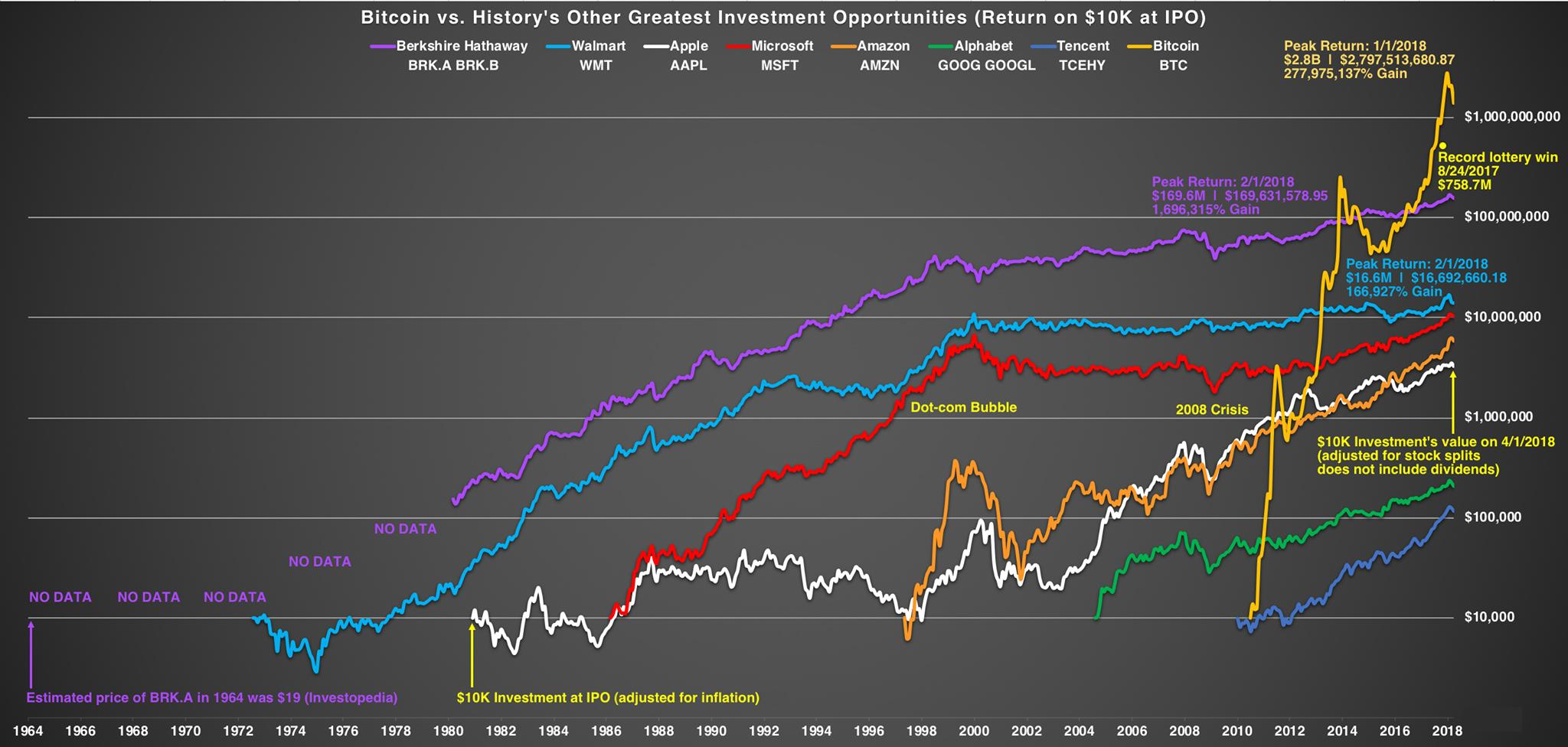 Bitcoin Vs. Stock-Market Titans