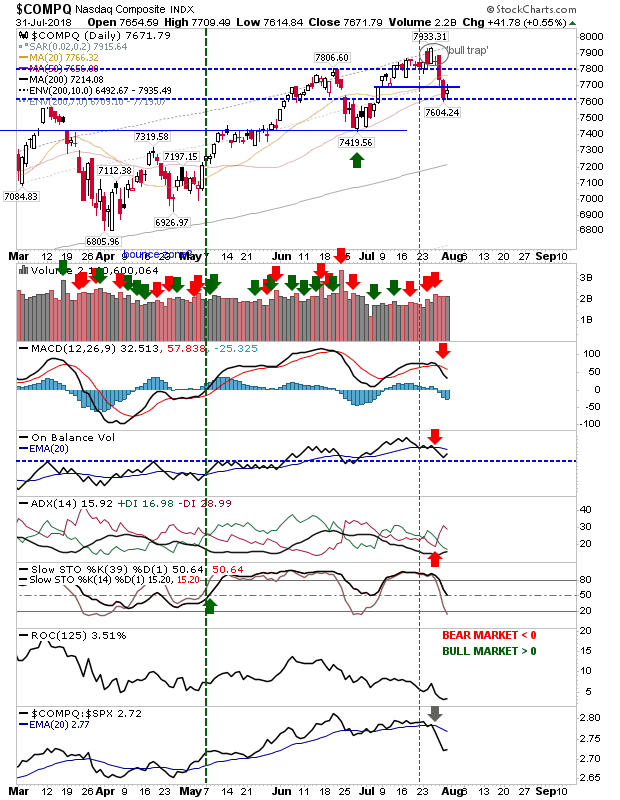 COMPQ Daily Chart