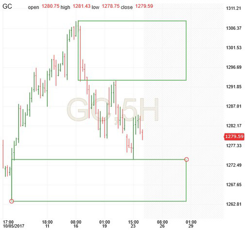 Gold 5-Hour Chart