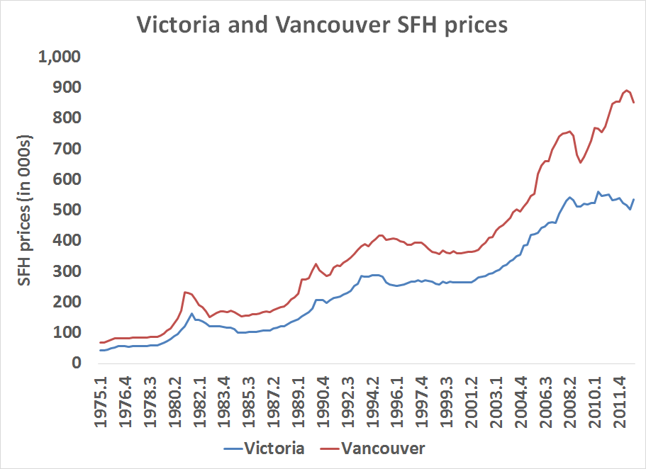 Victoria and Vancouver Real Estate Prices 1975-Present