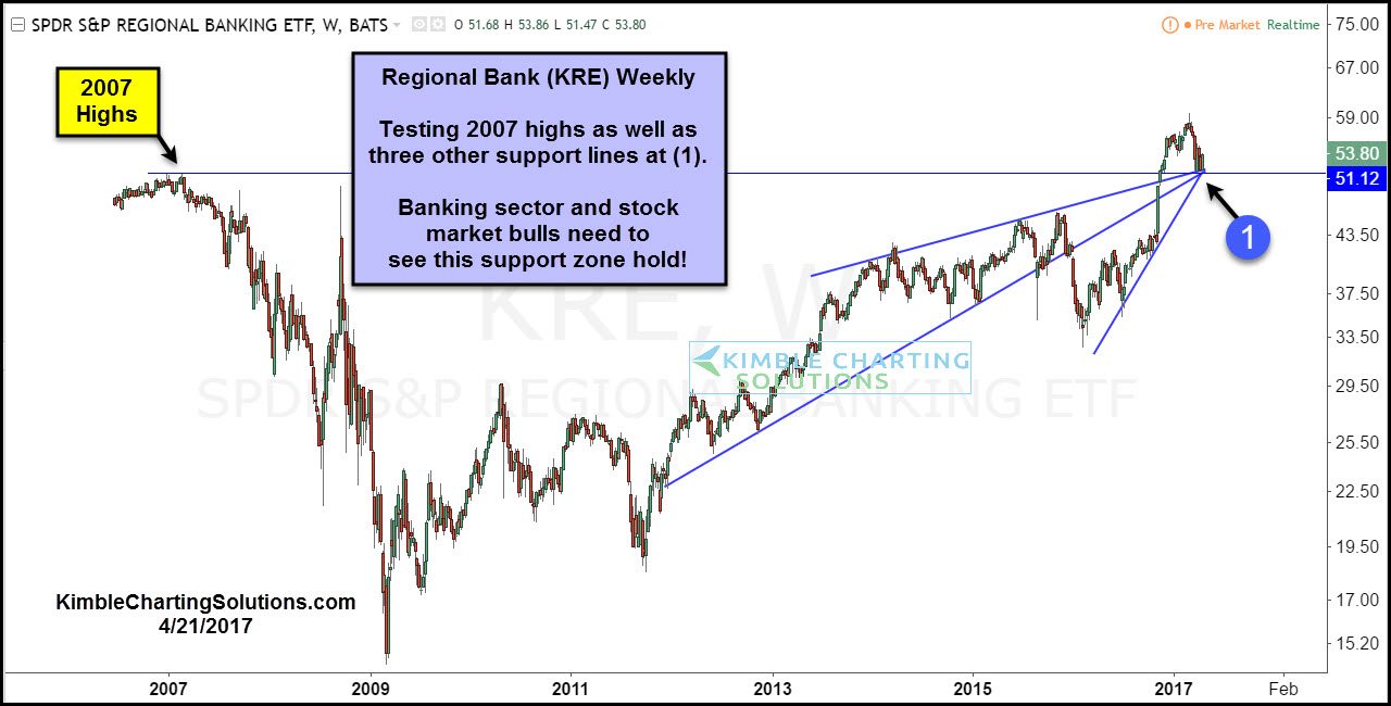 SPDR S&P Regional Banking ETF