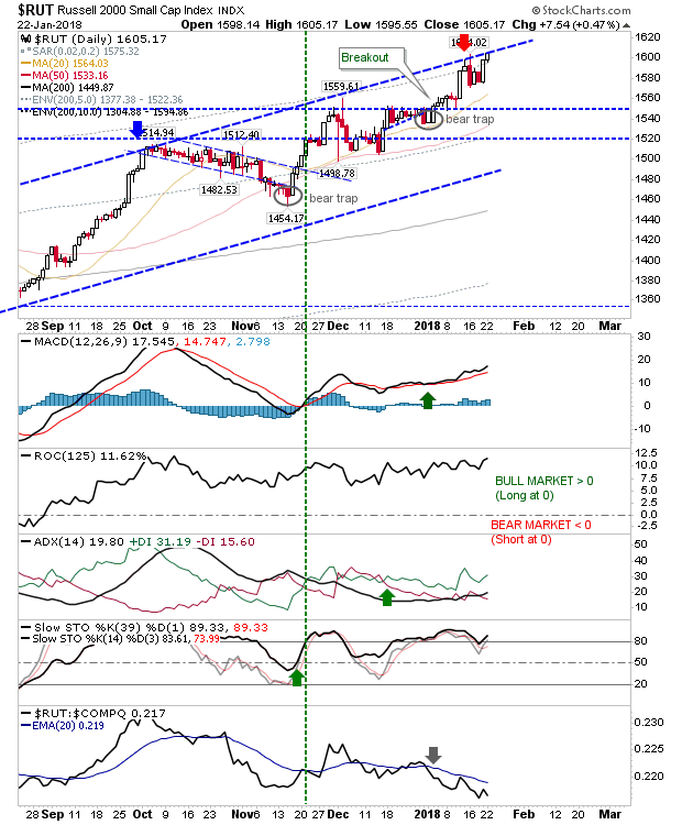 RUT Daily Chart