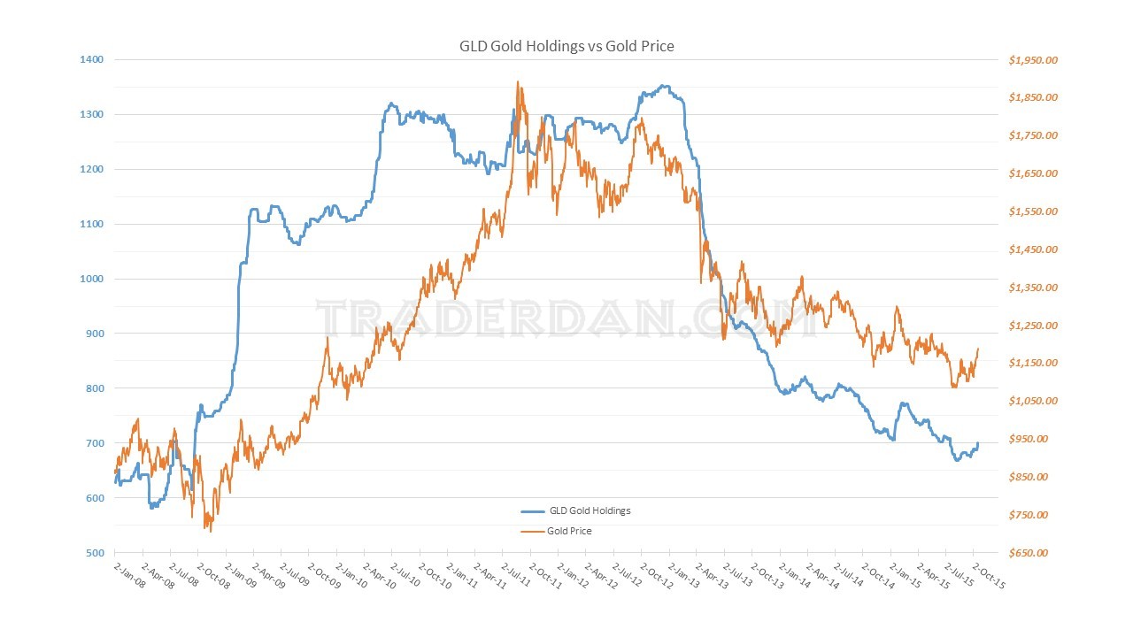 Gold Holdings vs Gold Price 2008-2015