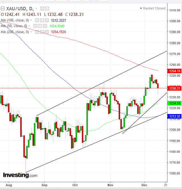 XAUUSD Daily