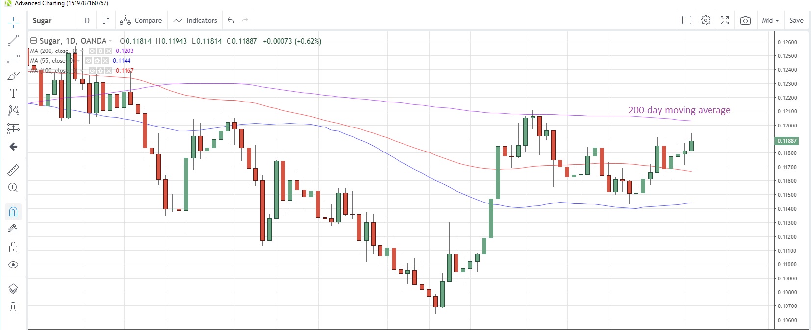 Sugar Daily Chart Sugar Daily Chart