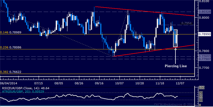 EUR/GBP