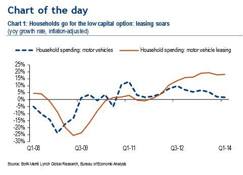 BofA Merrill graph: auto leasing