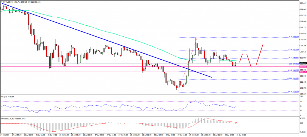 ETH/USD