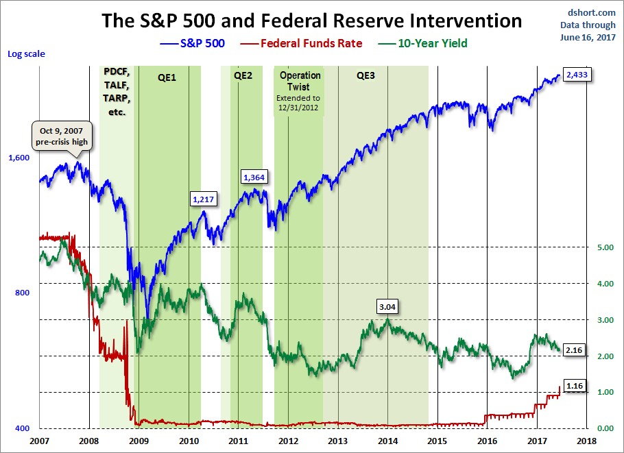 10-y vs SPX with Fed intervention