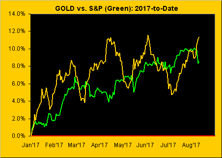 Gold Vs S&P Green 2017 Gold Vs S&P Green 2017
