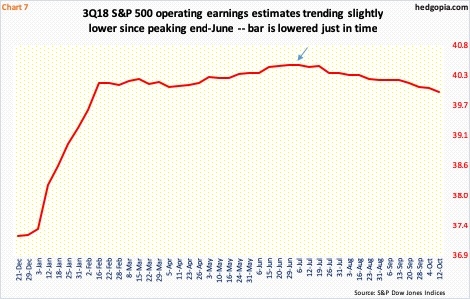 3Q18 operating earnings estimates for S&P 500 companies