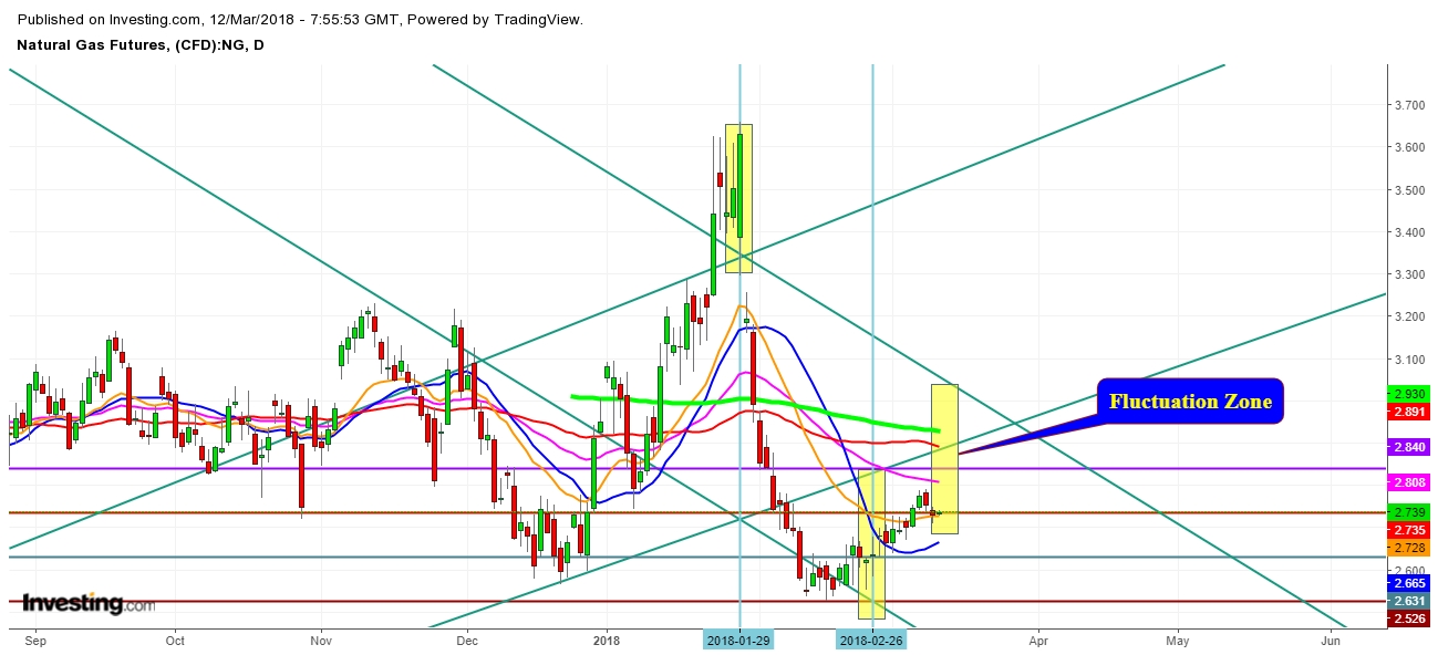 Natural Gas Futures Price Daily Chart Chart - Fluctuation Zones