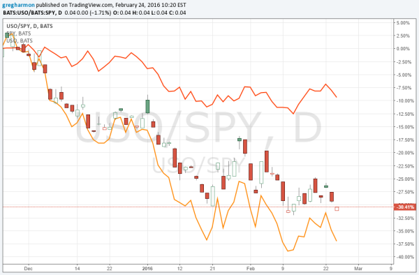 Oil And Stocks Fall Together