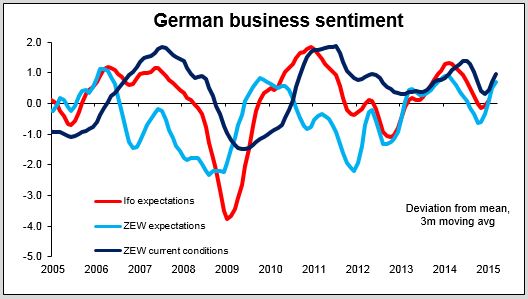 German Business Sentiment