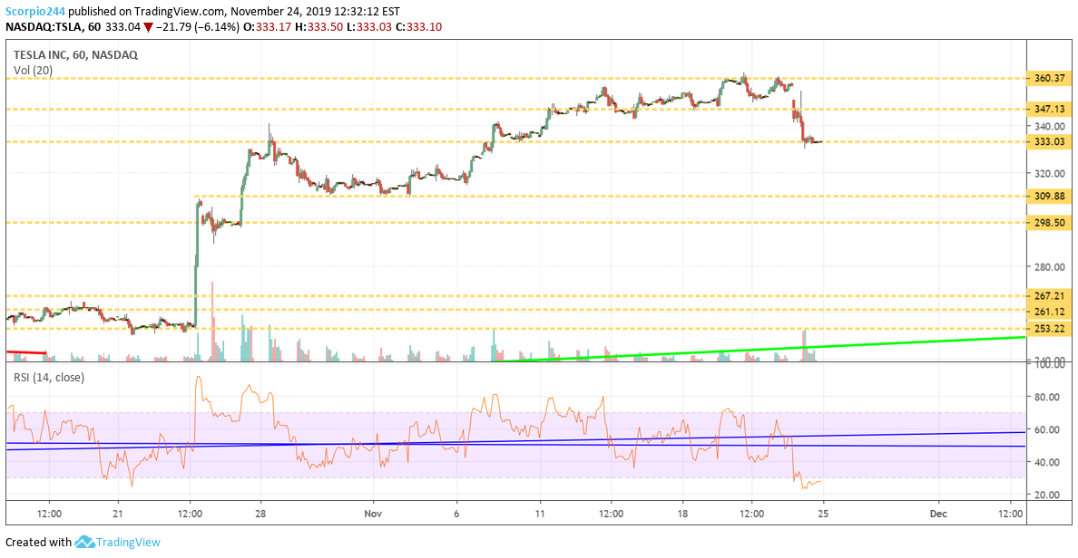 Tesla Inc Chart