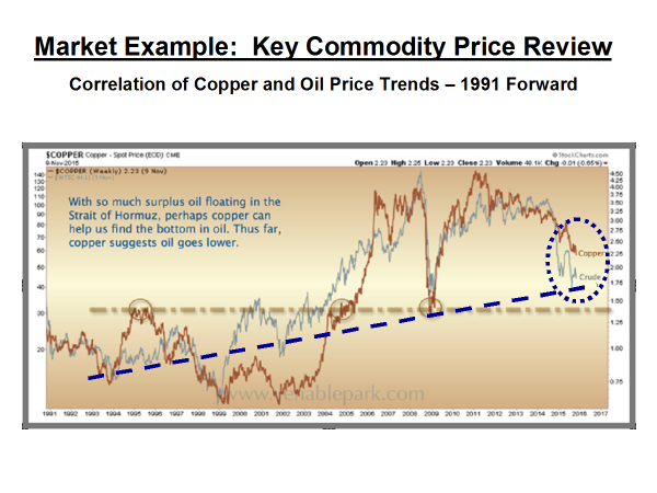 Key Commodity Price Review