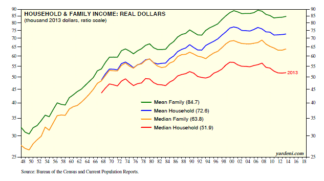 Household and Family Income 1948-2015