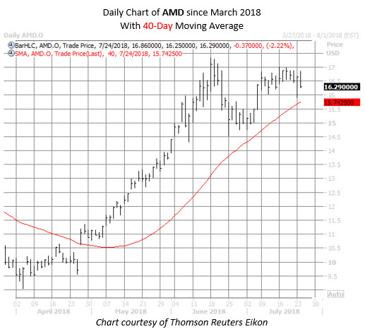 Daily Advanced Micro Devices