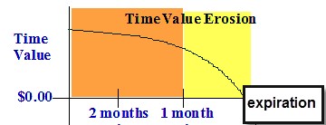 Time Value Erosion of Option Premiums