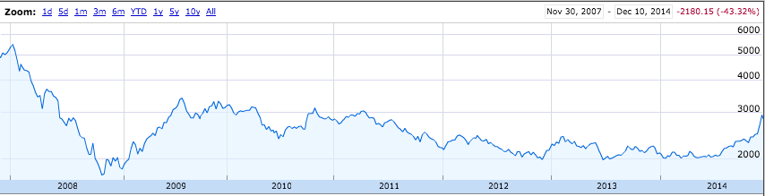 China Chart