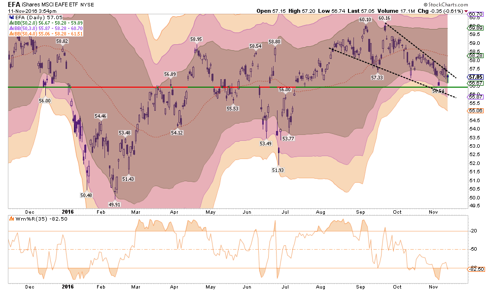 EFA Daily with BB Indicators