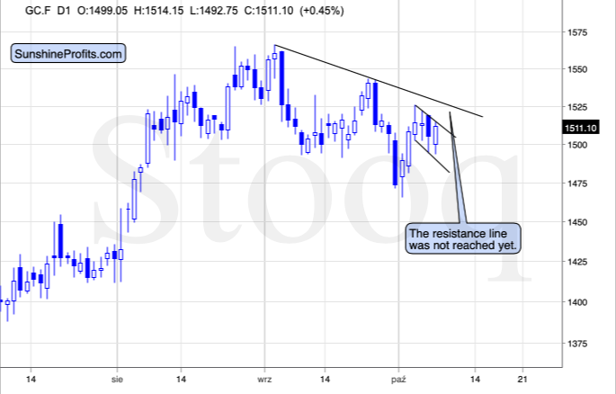 Gold Miners: RSI/Resistance