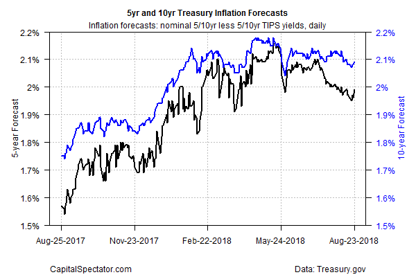 5yr And 10yr Treasury Inflation Forecasts