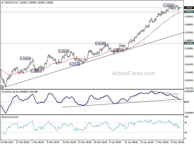 USD/CHF 4 Hour Chart